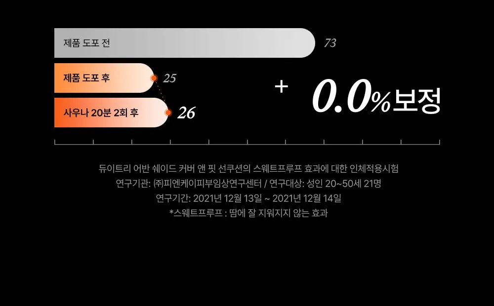 [리뉴얼/밀착커버] 듀이트리 어반쉐이드 커버 앤 핏 선쿠션 14g 상세페이지 12